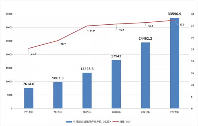 中国超高清视频产业产值